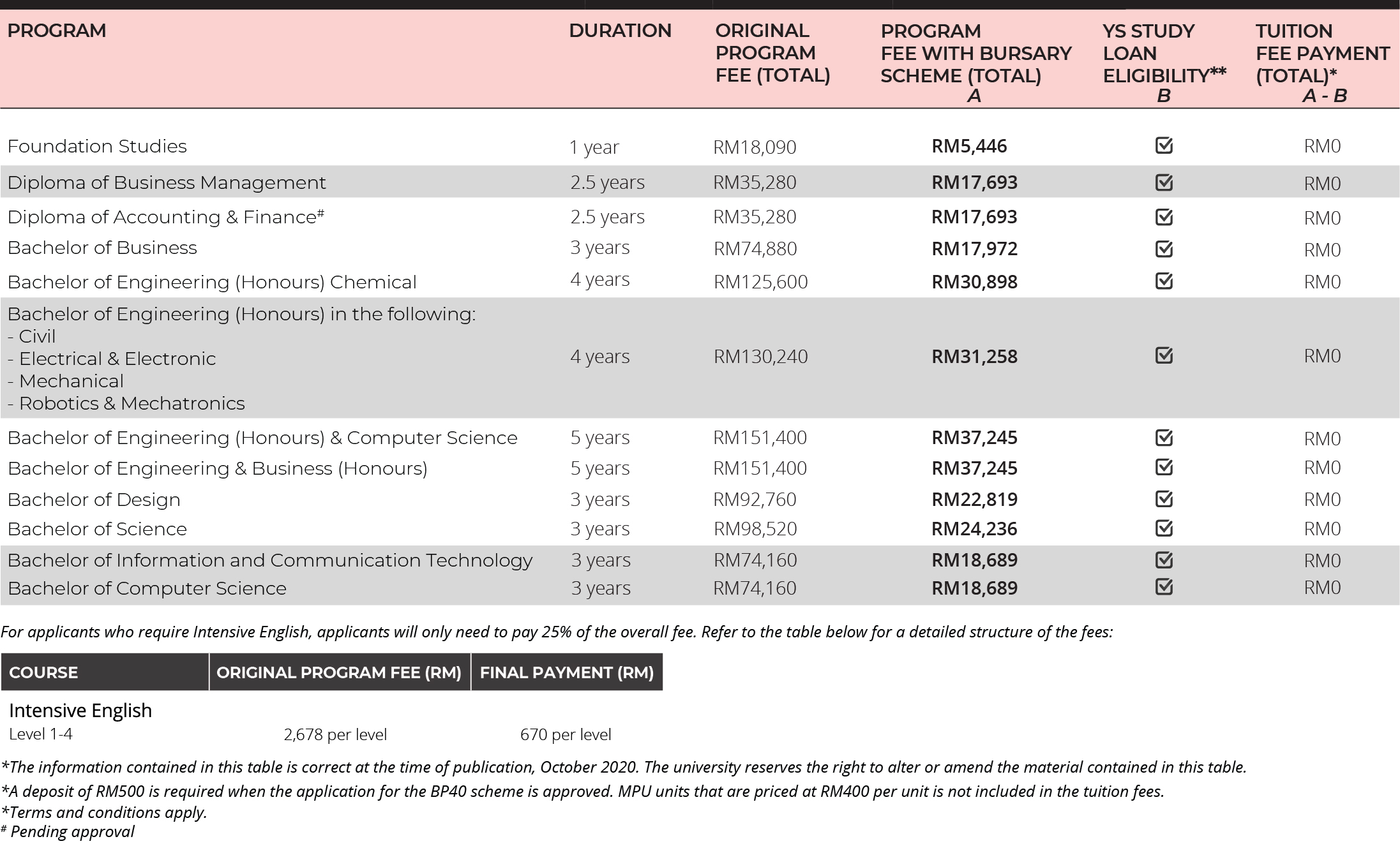 bp40-bursary-scheme-swinburne-university-of-technology-sarawak-campus